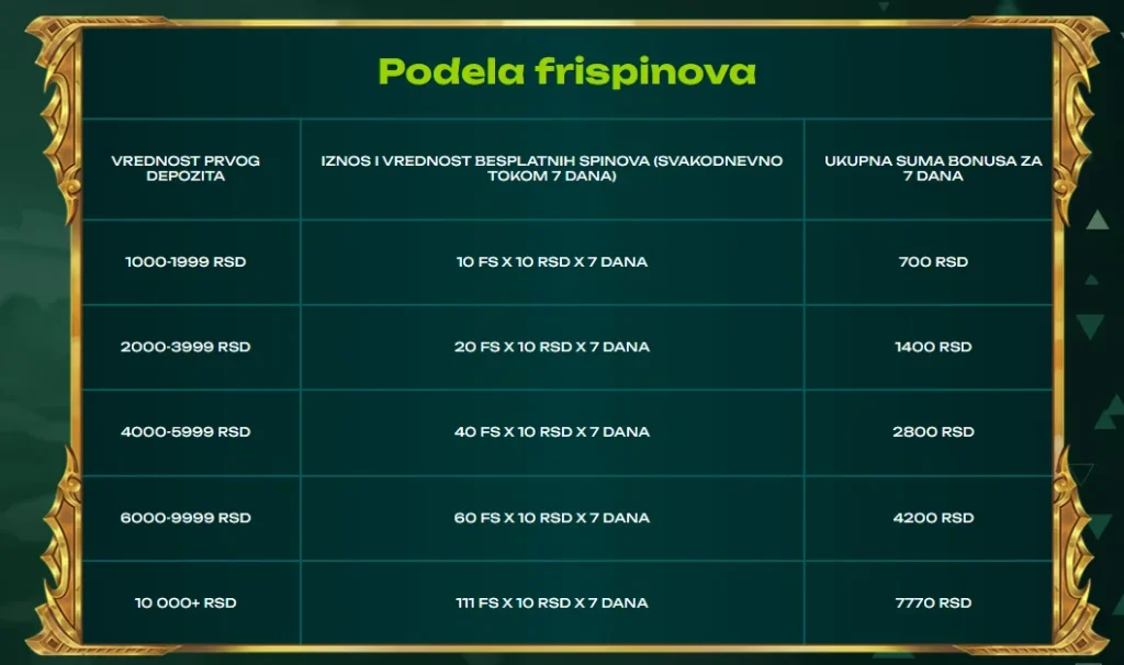podela freespinova u vivabet